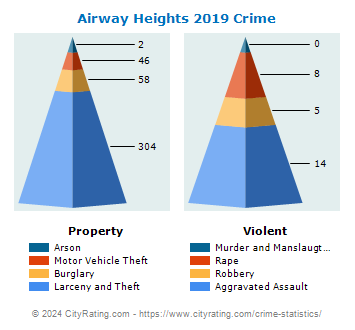 Airway Heights Crime 2019