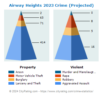 Airway Heights Crime 2023