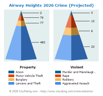 Airway Heights Crime 2026