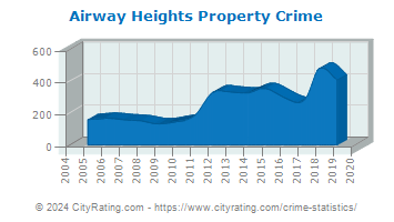 Airway Heights Property Crime