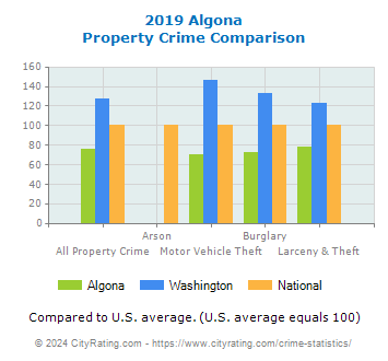 Algona Property Crime vs. State and National Comparison