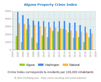 Algona Property Crime vs. State and National Per Capita