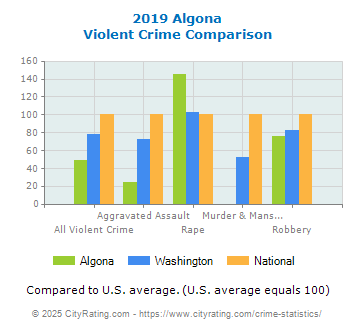 Algona Violent Crime vs. State and National Comparison