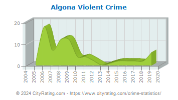Algona Violent Crime