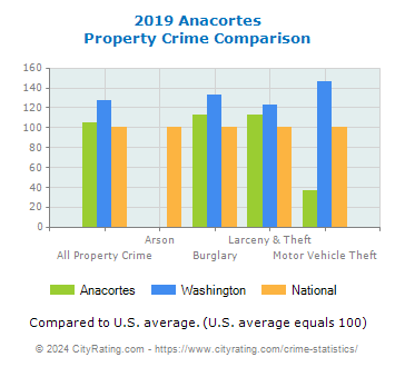 Anacortes Property Crime vs. State and National Comparison