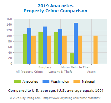 Anacortes Property Crime vs. State and National Comparison