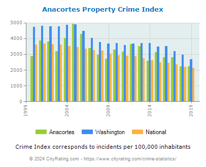 Anacortes Property Crime vs. State and National Per Capita