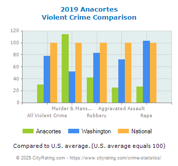 Anacortes Violent Crime vs. State and National Comparison