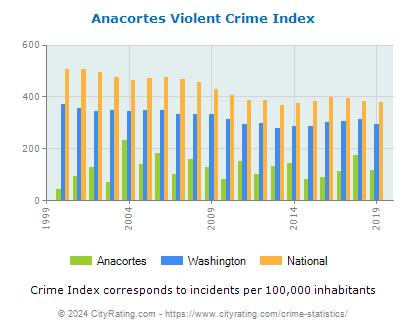 Anacortes Violent Crime vs. State and National Per Capita