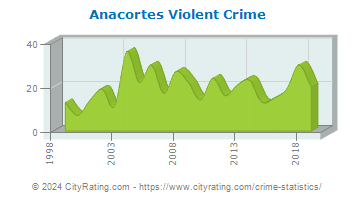 Anacortes Violent Crime