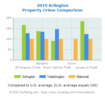 Arlington Property Crime vs. State and National Comparison