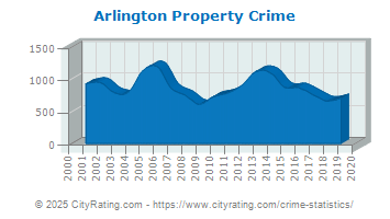 Arlington Property Crime