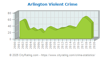 Arlington Violent Crime