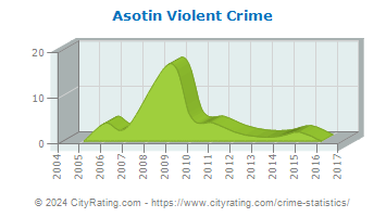Asotin Violent Crime