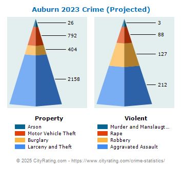 Auburn Crime 2023