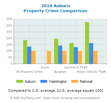 Auburn Property Crime vs. State and National Comparison