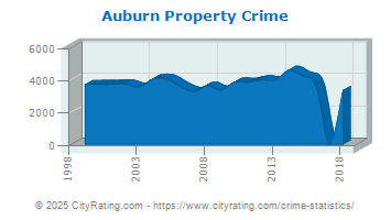 Auburn Property Crime