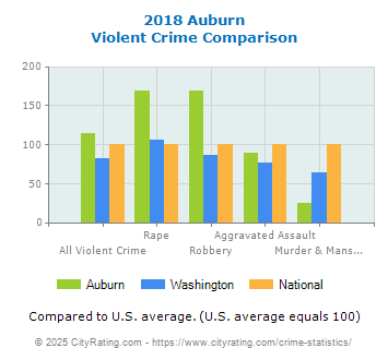 Auburn Violent Crime vs. State and National Comparison