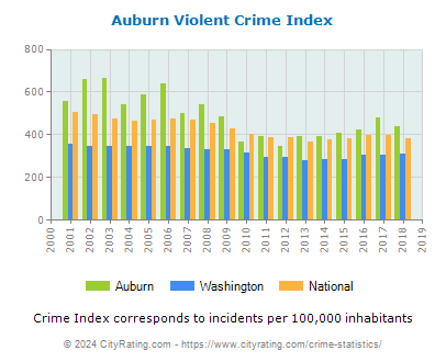 Auburn Violent Crime vs. State and National Per Capita