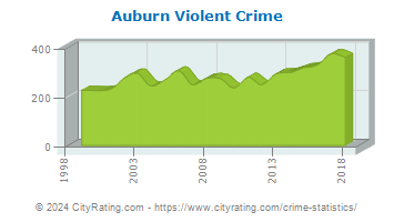 Auburn Violent Crime