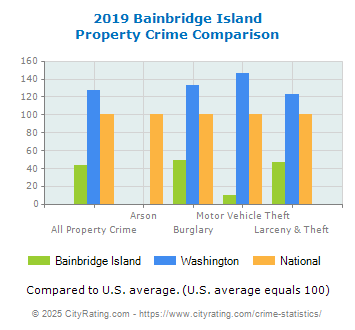 Bainbridge Island Property Crime vs. State and National Comparison