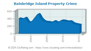 Bainbridge Island Property Crime