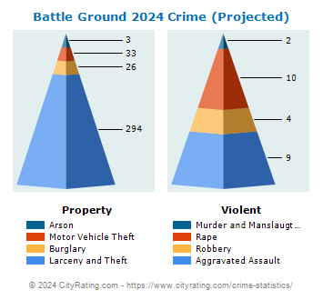 Battle Ground Crime 2024
