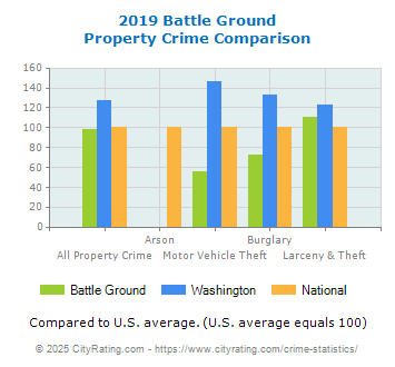 Battle Ground Property Crime vs. State and National Comparison