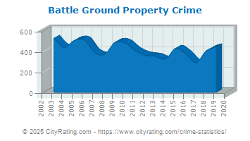 Battle Ground Property Crime