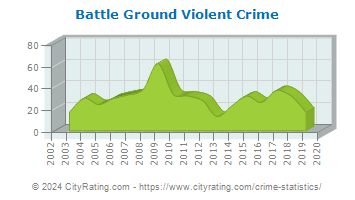Battle Ground Violent Crime
