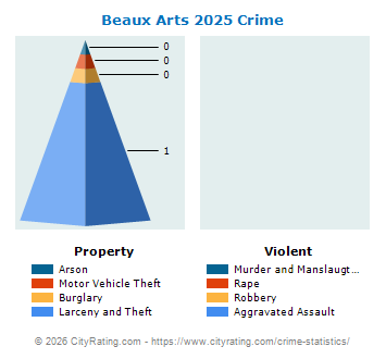 Beaux Arts Crime 2025
