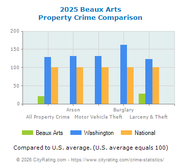 Beaux Arts Property Crime vs. State and National Comparison