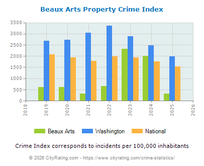 Beaux Arts Property Crime vs. State and National Per Capita