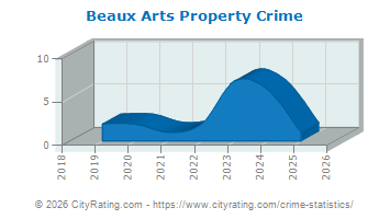 Beaux Arts Property Crime