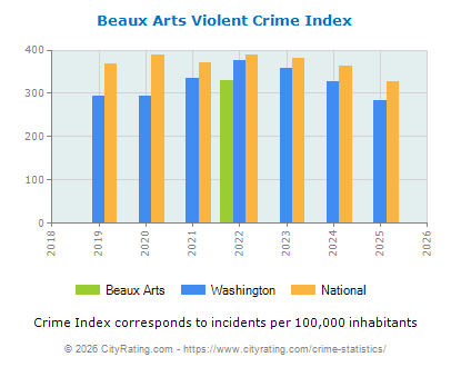 Beaux Arts Violent Crime vs. State and National Per Capita