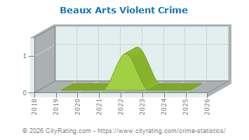 Beaux Arts Violent Crime