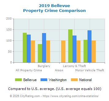 Bellevue Property Crime vs. State and National Comparison