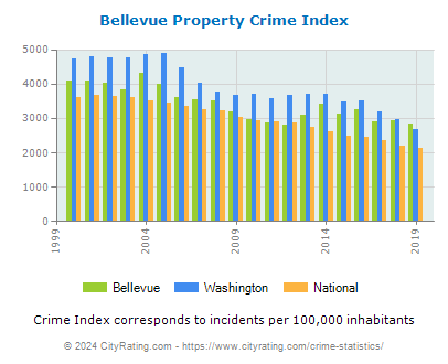 Bellevue Property Crime vs. State and National Per Capita