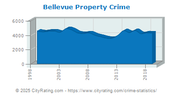 Bellevue Property Crime