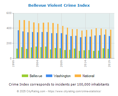 Bellevue Violent Crime vs. State and National Per Capita