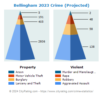 Bellingham Crime 2023