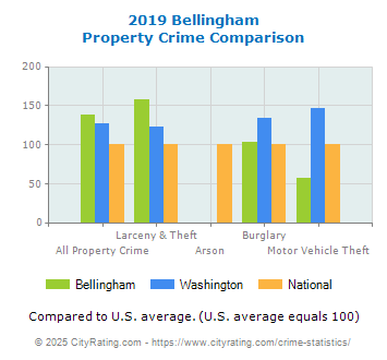 Bellingham Property Crime vs. State and National Comparison