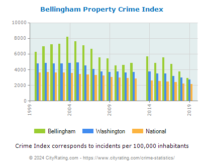 Bellingham Property Crime vs. State and National Per Capita