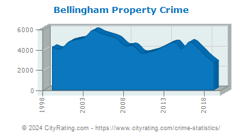 Bellingham Property Crime