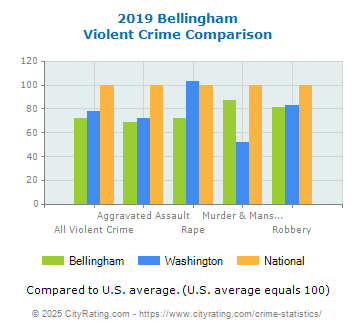 Bellingham Violent Crime vs. State and National Comparison