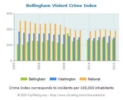 Bellingham Violent Crime vs. State and National Per Capita