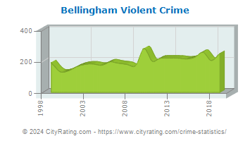 Bellingham Violent Crime