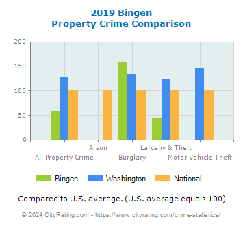 Bingen Property Crime vs. State and National Comparison