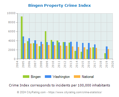 Bingen Property Crime vs. State and National Per Capita