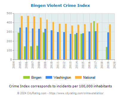 Bingen Violent Crime vs. State and National Per Capita